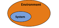 Diagram of a System nested inside a larger Environment.